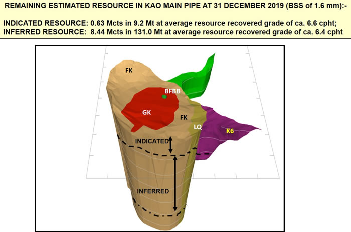 Summary of the estimated remaining resource potential on a 3-D geological model of the Kao Main Pipe, as at 31 December 2019. 

