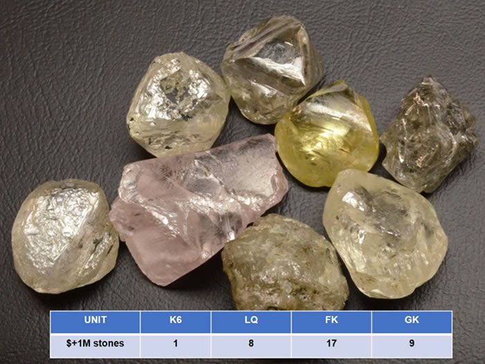 ummary of the US$+1 Million Diamonds recovered per kimberlite unit, 2012-2019. 